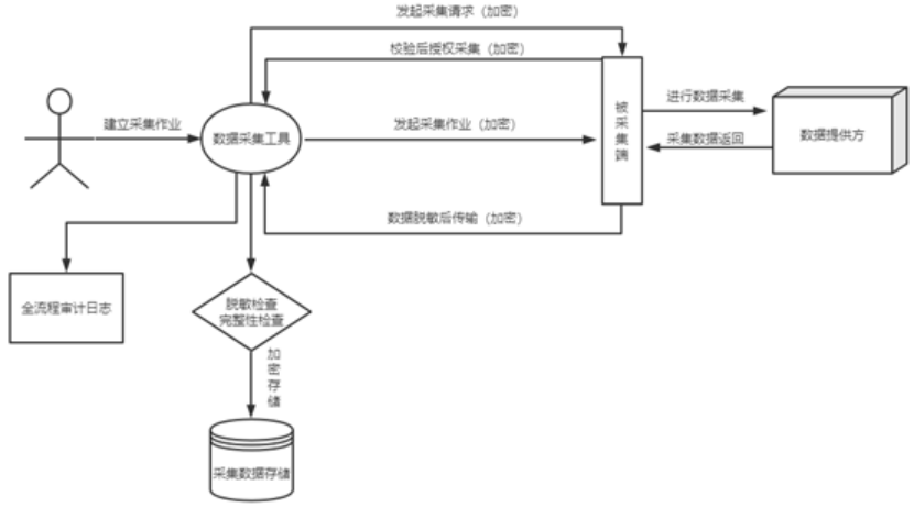 《数据安全能力成熟度模型》实践指南:数据采集管理