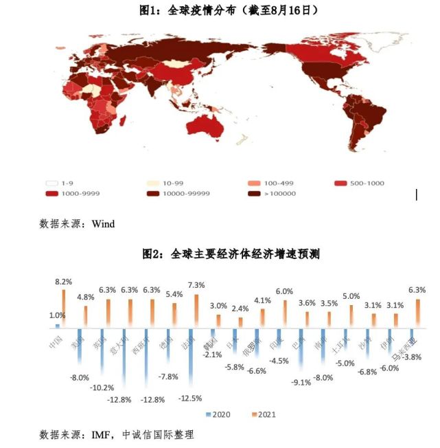 被新冠疫情重塑的全球经济2020年上半年国际宏观经济分析