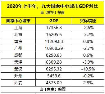 北京2021上半年gdp(3)