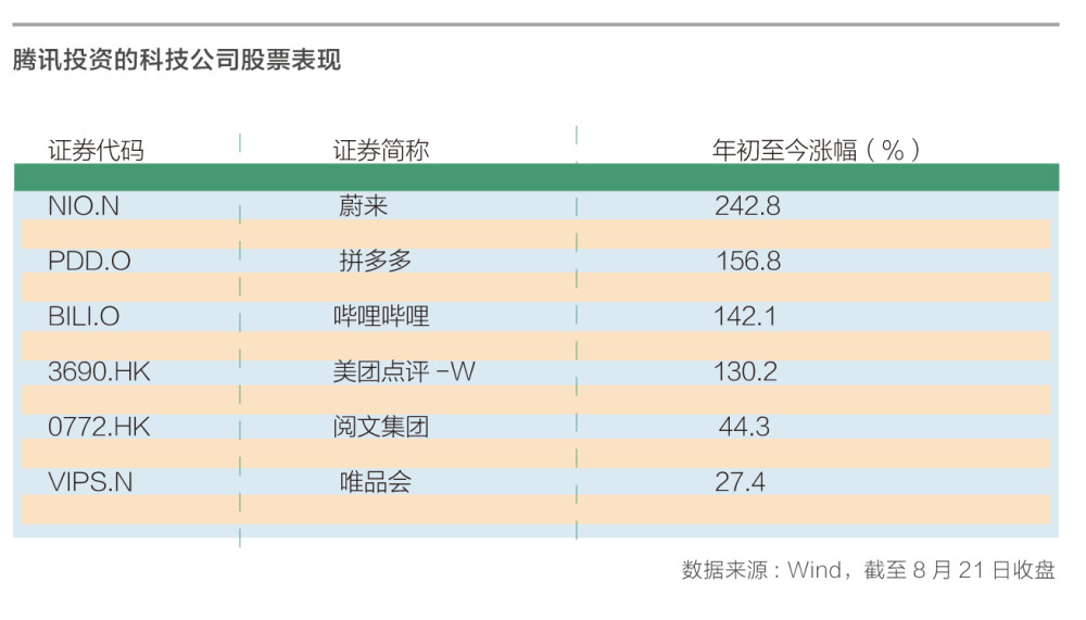跟着腾讯学炒股,半年赚它2000亿元