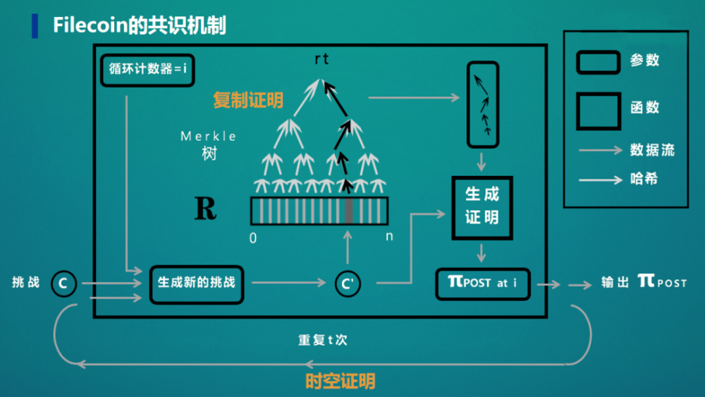 科普|filecoin为什么需要"复制证明"和"时空证明?