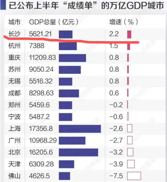 2020年长沙GDP(2)