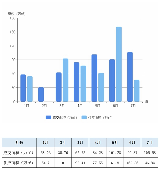 买地变难！这个新一线城市为何这么热？