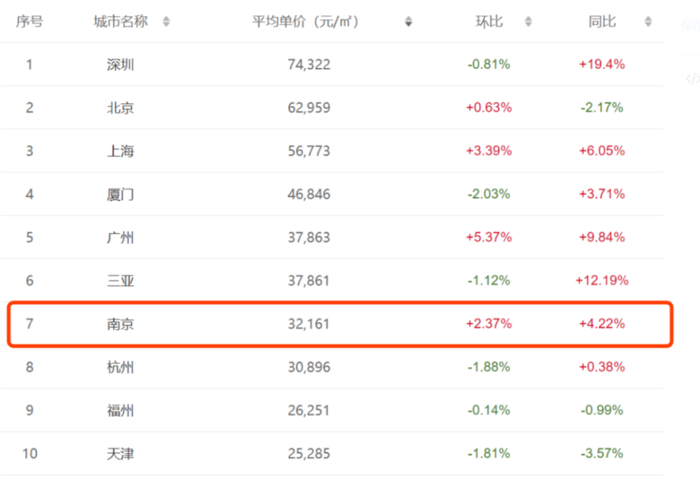 买地变难！这个新一线城市为何这么热？