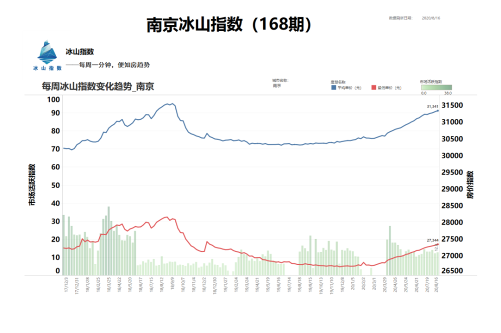 买地变难！这个新一线城市为何这么热？