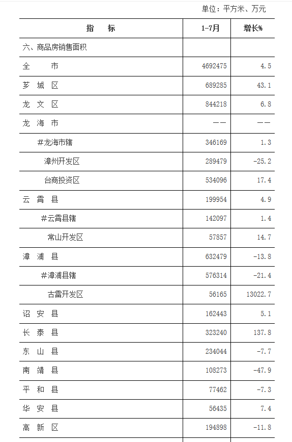 漳州一月gdp_福建人均收入最低的城市 每月平均工资4740元,不是宁德 漳州(2)