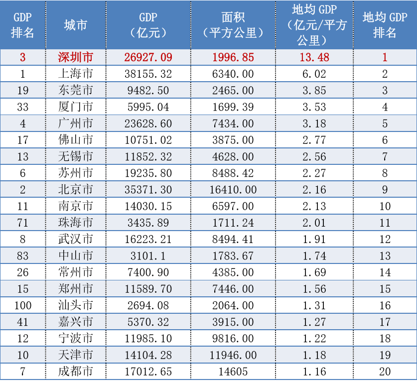 gdp前二十强_2017年广东省GDP前十二强,第一名30年翻了8000倍(3)