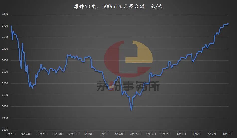 最近一年原件飞天茅台酒一批价走势图