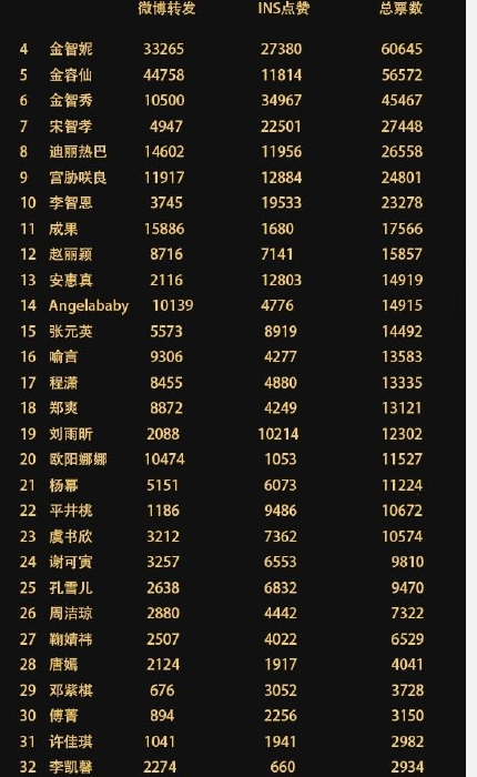 亚太最美100张面孔榜单,喻言十六,鞠婧祎二十七,看到第一名意料之外