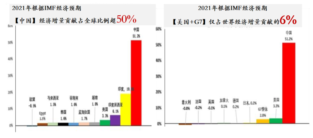 2021年美国与g7国对世界经济增量的贡献仅占6%