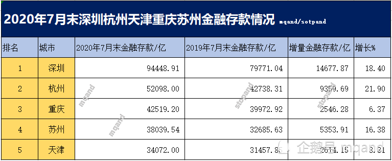 杭州增长第一，天津排最后，2020年7月末深圳杭州天津重庆苏州金融存款