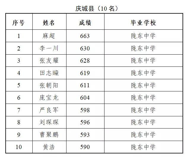 庆城县陇东中学创办于1940年,1972年恢复原名,并确定为省,地,县三级