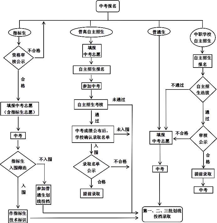 2020中考报名流程图