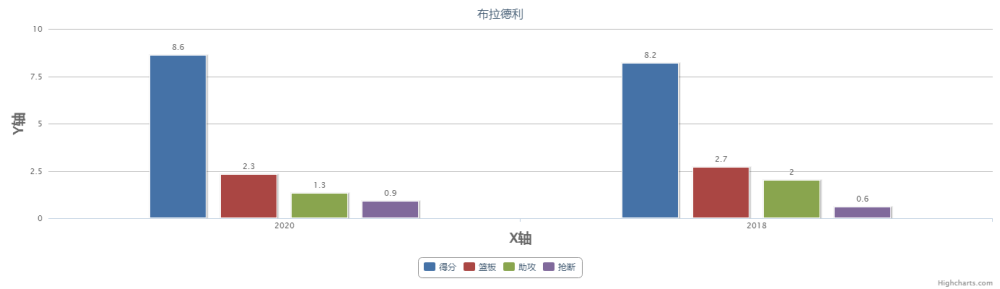 布拉德利湖人vs布拉德利灰熊数据对比