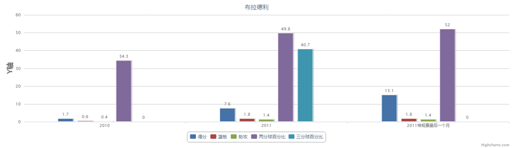 布拉德利2010和2011数据对比