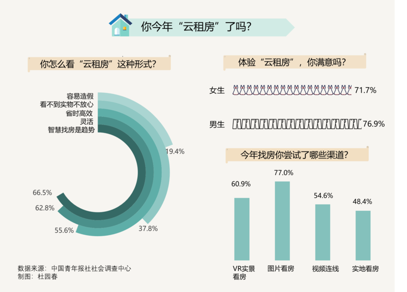 96.8％受访租房应届生今年体验了“云租房”