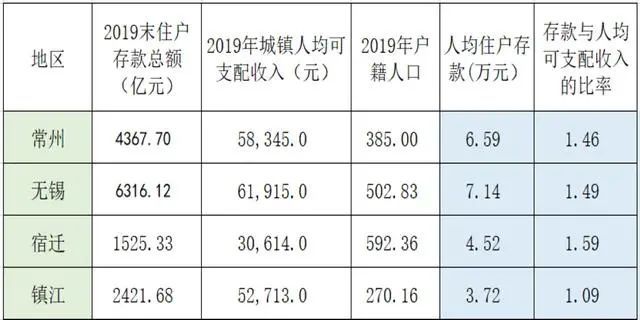 山西人均存款为什么和人均gdp差好远_中国人均GDP约为全球人均的86.7 ,那美 日 德 印 俄等国呢(2)