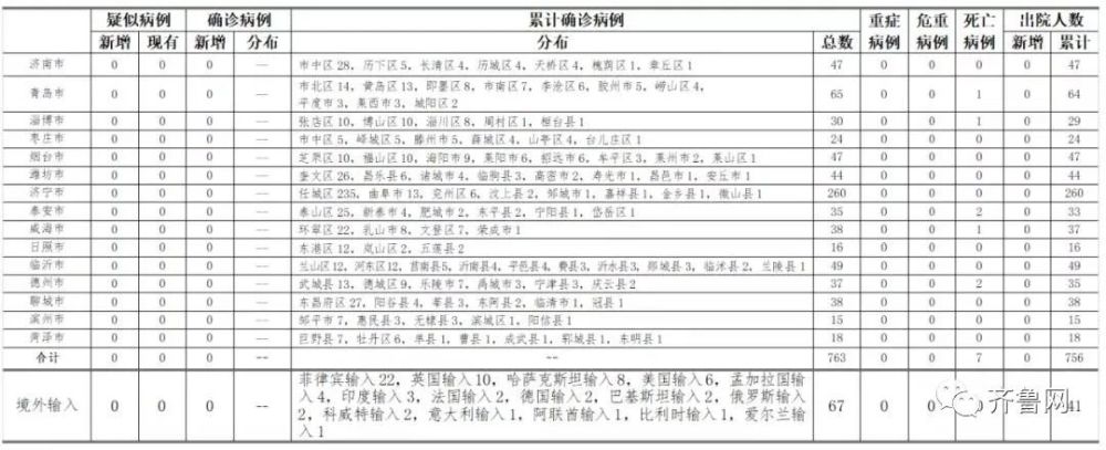山东新增4例境外输入无症状感染者：济南3例青岛1例