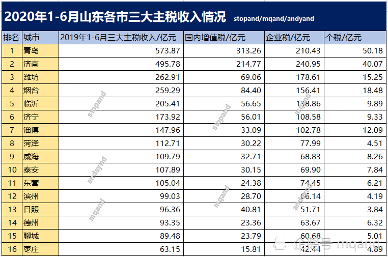 2020年潍坊市gdp(2)