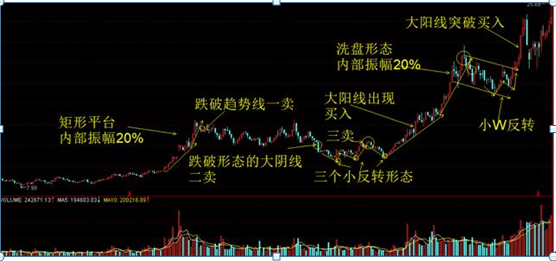 庄家拉升洗盘,就这几个套路,你知道?不懂肯定被庄家洗