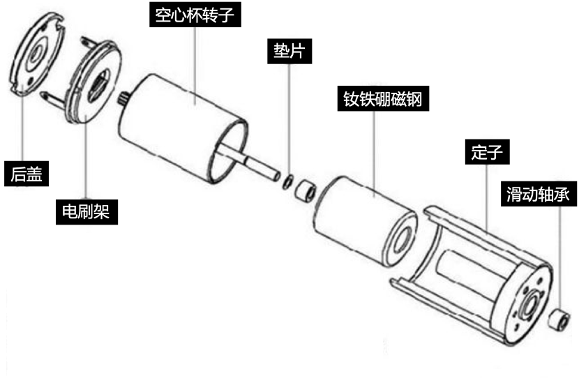 结构简图,空心杯电机属于直流永磁电机,与普通有刷,无刷直流电机的