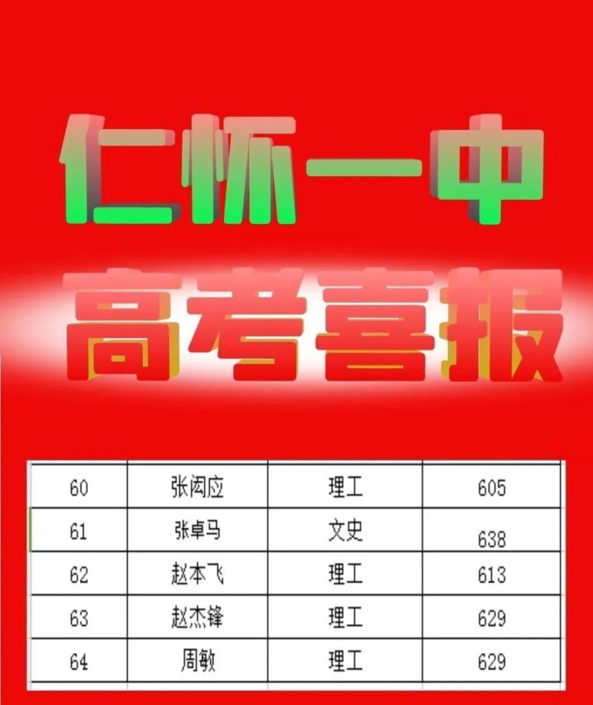 2020年遵义仁怀市多所中学高考喜报!一中,四中,五中,六中共创历史!