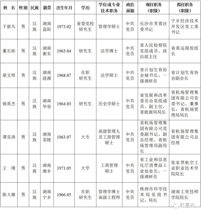 湖南省委管理干部任前公示公告