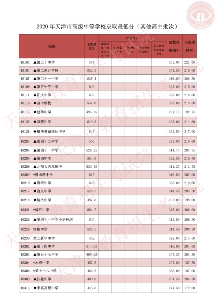 2021天津中考志愿填报即将在明日(7月10日)中午12:00截止!