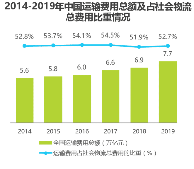 物流图表国内铁路运输数据