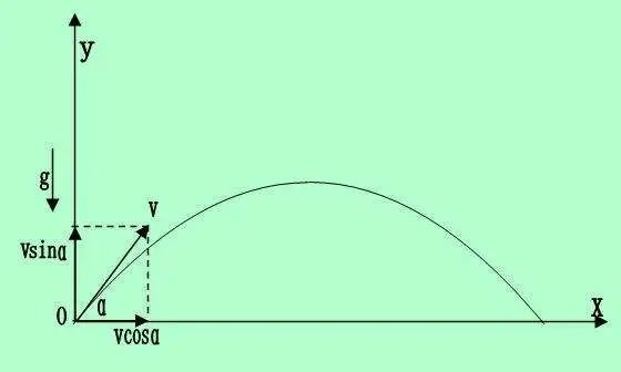 抛物线运动,最简单也最困难