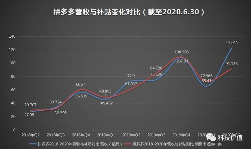 拼多多财报解读:一季度凭泡沫长的市值 二季度用"实力