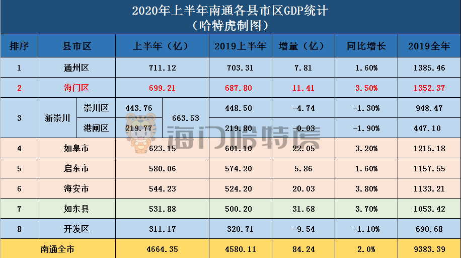 2020年海安gdp(2)