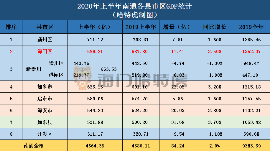 2020盐城县区gdp_2020年度台州各县市区GDP排名揭晓 你们区排第几