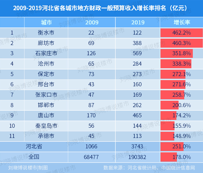 秦皇岛和廊坊gdp对比_河北城市GDP多数增长缓慢,廊坊和秦皇岛却稳步向前