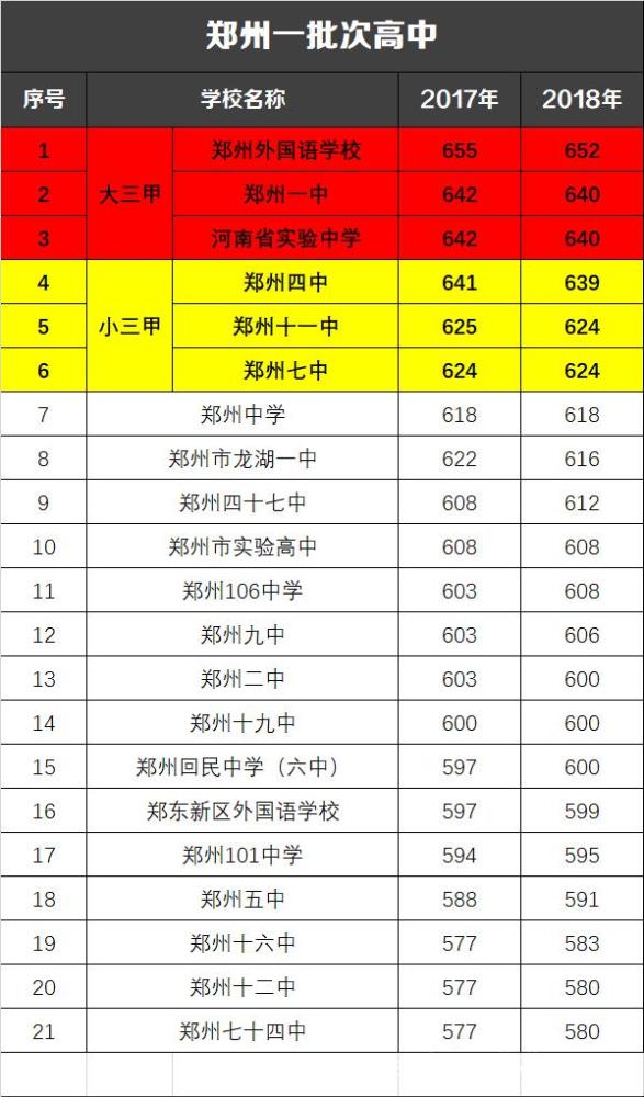 郑州高中排名外国语最强,第二名是谁?市一中还是省实验?2020高考说话