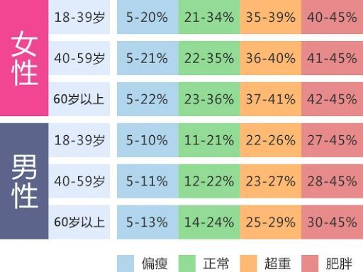 不同年龄男女体脂率对照表