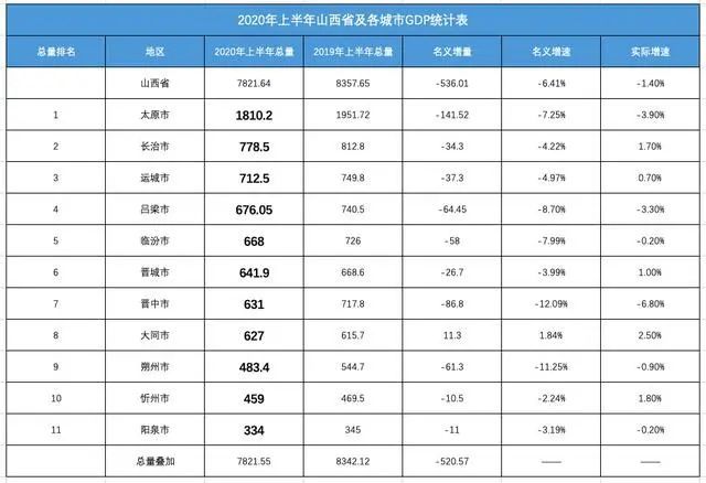 山西省2020年gdp