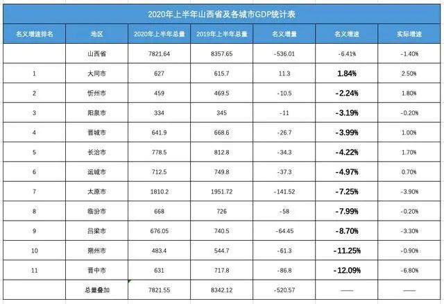 山西省上半年gdp(2)