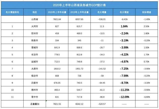 山西省2020年gdp(3)