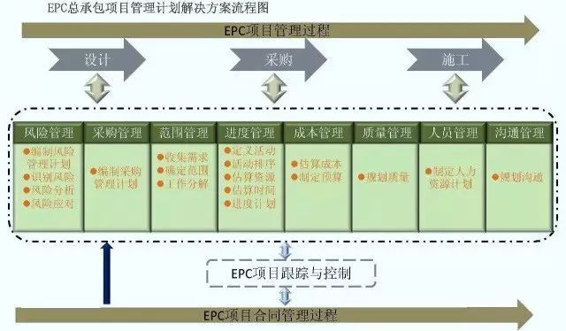 epc工程总承包管理流程图解