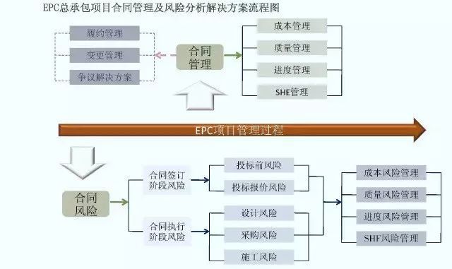 epc工程总承包管理流程图解