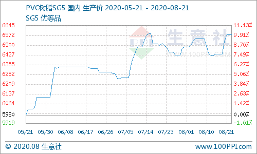 根据生意社监测的数据显示(电石法sg5出厂均价,8月21日国内pvc主流