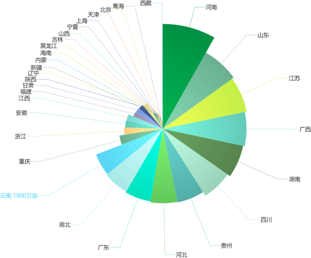 说起蔬菜产区,山东因寿光而名声大噪,被誉为中国蔬菜之乡,其实,中国
