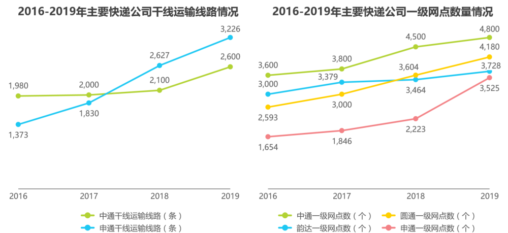 物流图表快递自动化数据