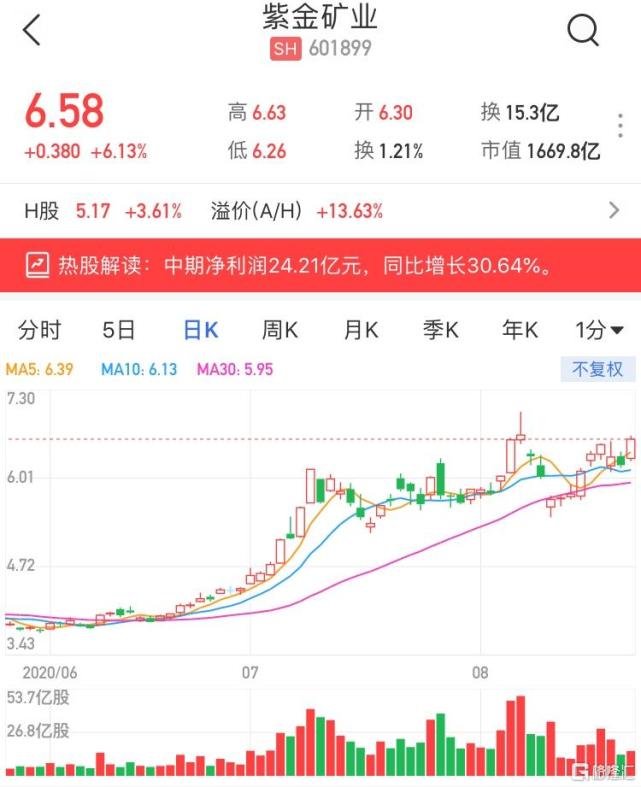 紫金矿业ah股齐涨 h股涨超4% 中期纯利同比增长30.64%