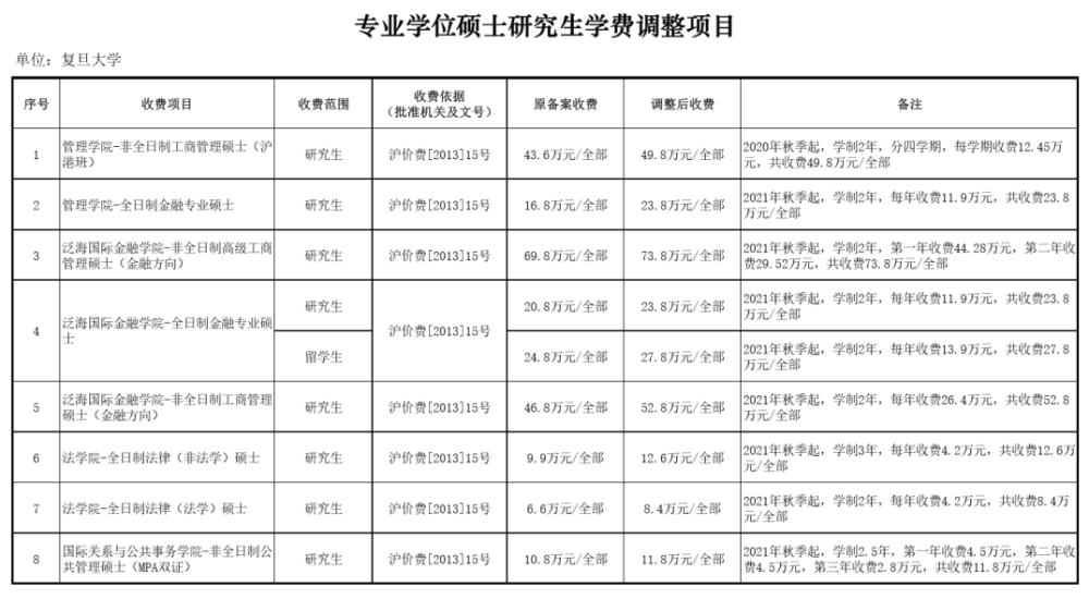 2020年8月13日,复旦大学发布 2020年及2021年专业学位硕士研究生学费