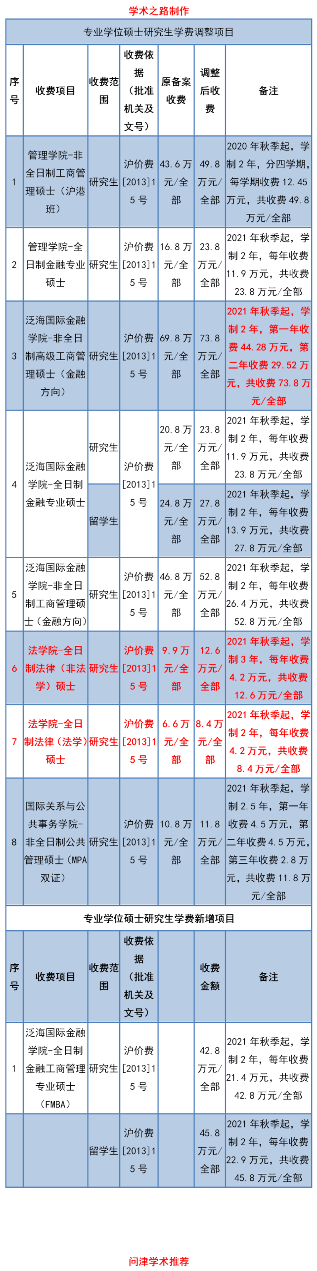 2万元|复旦大学|学费|泛海国际金融学院|全日制|学位|硕士研究生