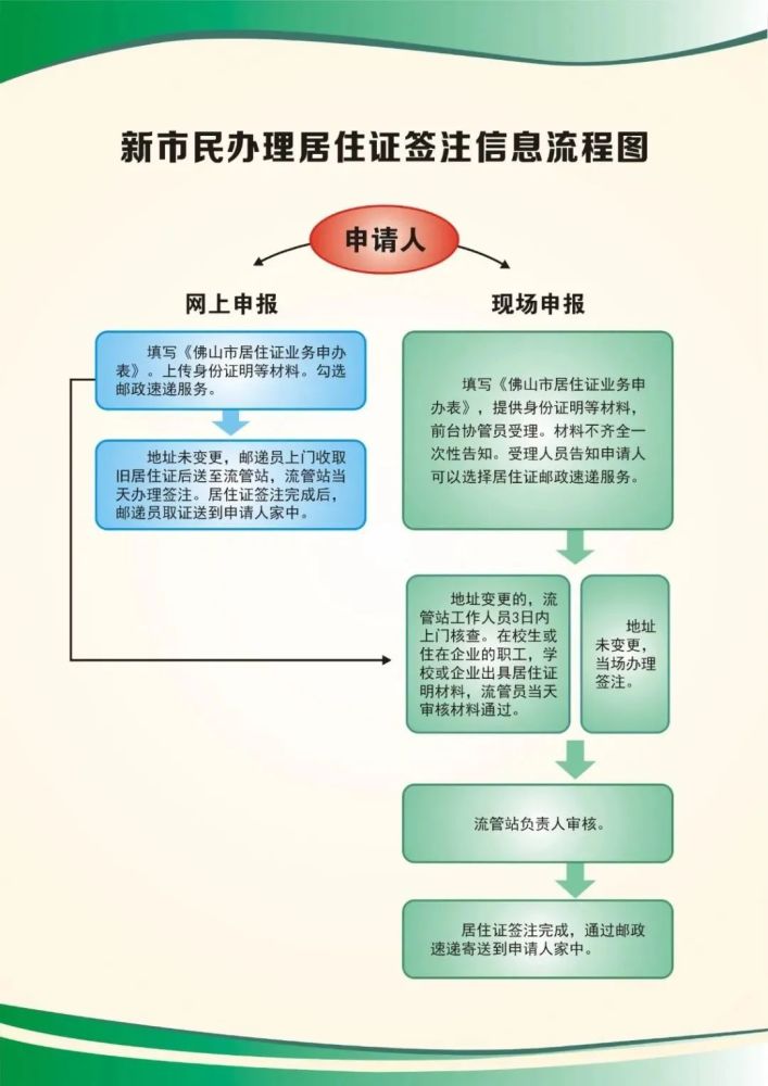 新市民办理居住证签注信息流程图