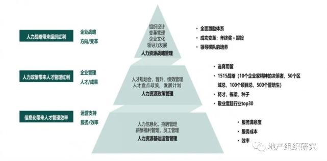 渝派房企观察:华宇的组织和人才地图