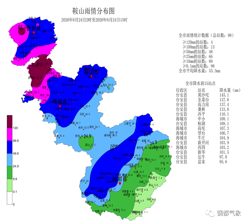 6毫米,台安县77.5毫米,海城市67.6毫米,岫岩县29.4毫米.